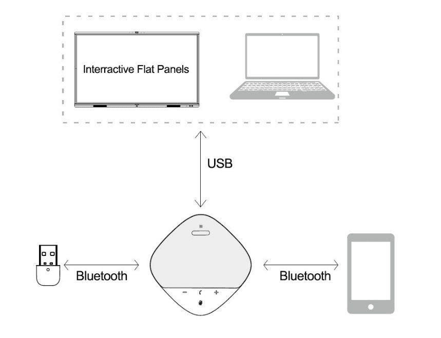 Versatile Connectivity for Conference & Collaboration